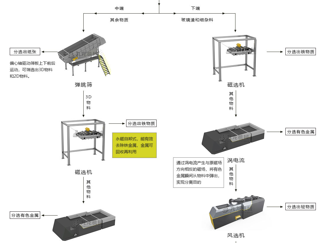 生活垃圾分揀處理設備 生活垃圾分揀處理設備